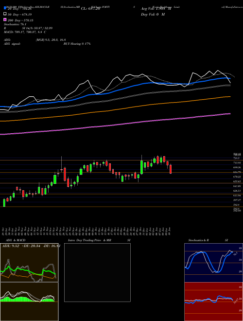 Fortis Healthcare Limited FORTIS Support Resistance charts Fortis Healthcare Limited FORTIS NSE