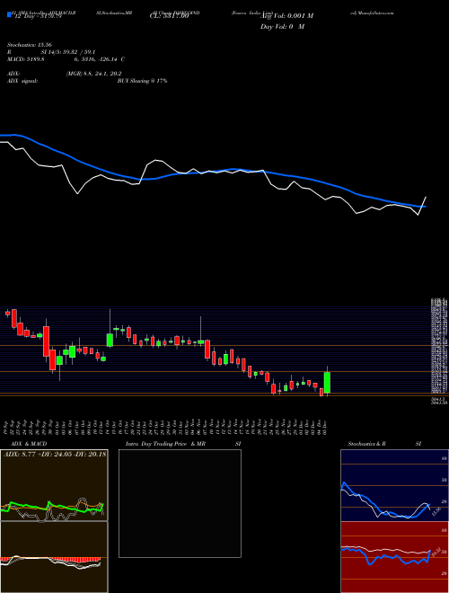 Chart Foseco India (FOSECOIND)  Technical (Analysis) Reports Foseco India [