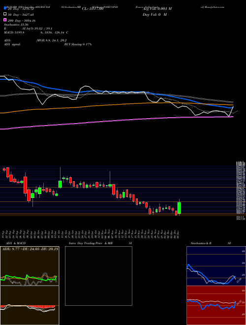 Foseco India Limited FOSECOIND Support Resistance charts Foseco India Limited FOSECOIND NSE