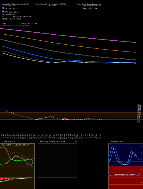 Future Retail FRETAIL Support Resistance charts Future Retail FRETAIL NSE