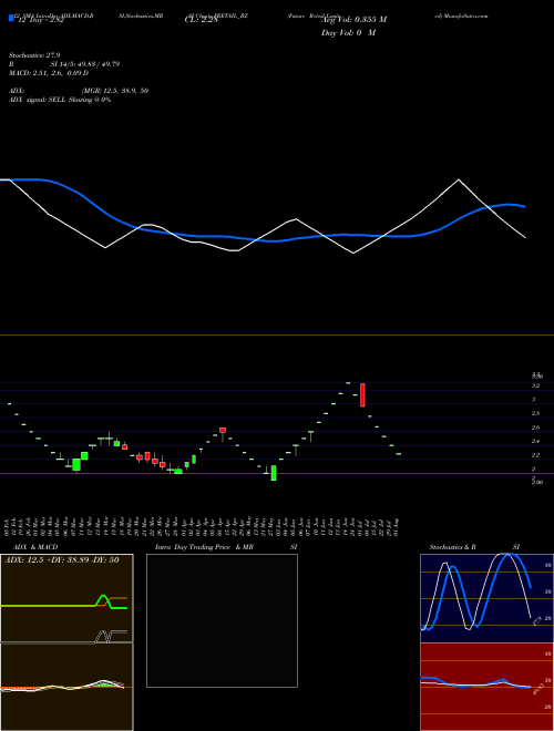 Chart Future Retail (FRETAIL_BZ)  Technical (Analysis) Reports Future Retail [
