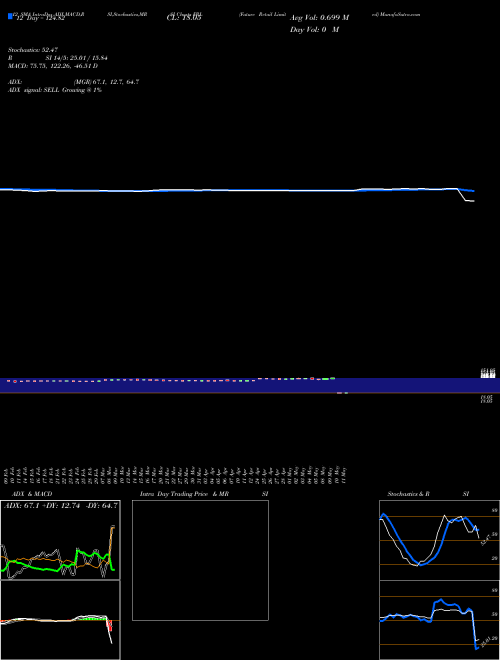 Chart Future Retail (FRL)  Technical (Analysis) Reports Future Retail [
