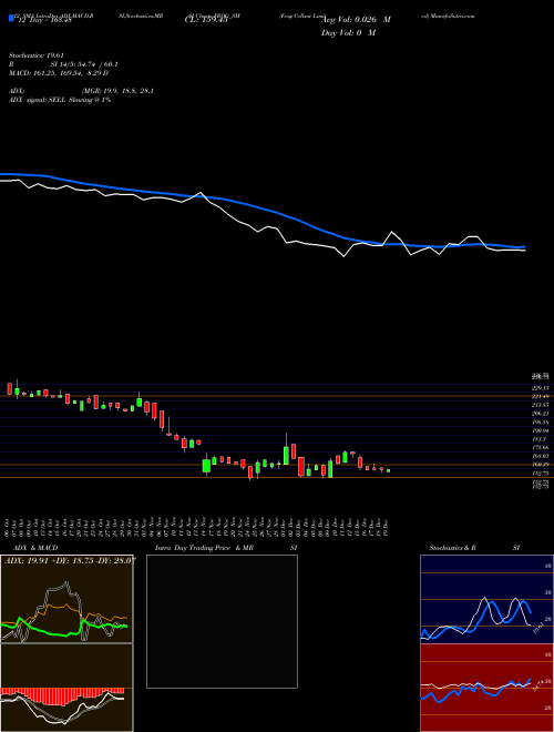 Chart Frog Cellsat (FROG_SM)  Technical (Analysis) Reports Frog Cellsat [