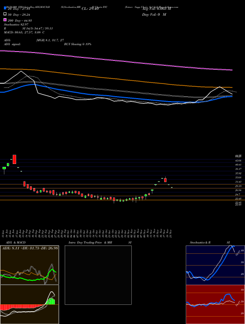 Future Supp Chain Sol Ltd FSC Support Resistance charts Future Supp Chain Sol Ltd FSC NSE