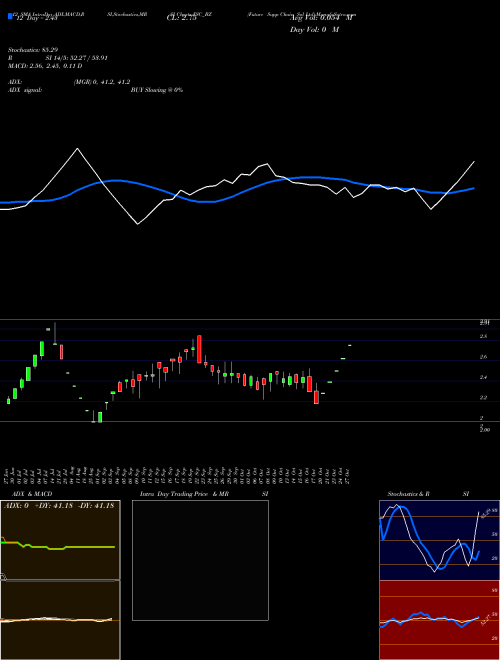 Chart Future Supp (FSC_BZ)  Technical (Analysis) Reports Future Supp [