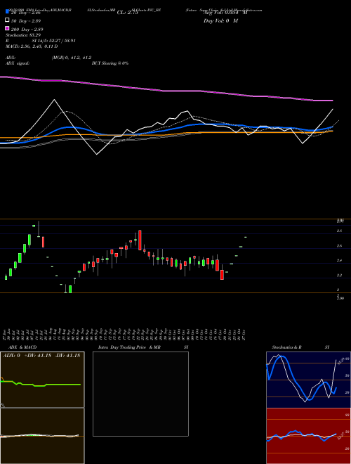 Future Supp Chain Sol Ltd FSC_BZ Support Resistance charts Future Supp Chain Sol Ltd FSC_BZ NSE