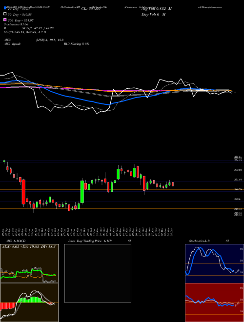 Firstsource Solutions Limited FSL Support Resistance charts Firstsource Solutions Limited FSL NSE