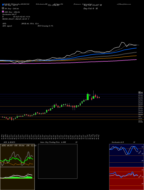 Firstsource Solutions Limited FSL Support Resistance charts Firstsource Solutions Limited FSL NSE