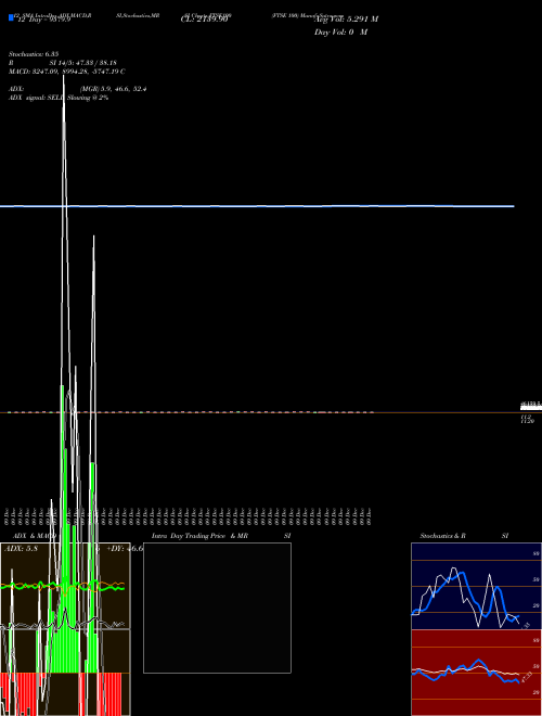 Chart Ftse 100 (FTSE100)  Technical (Analysis) Reports Ftse 100 [