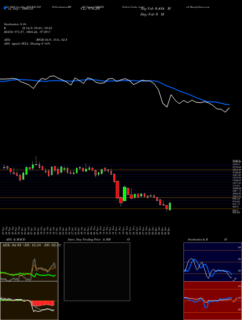 Chart Gabriel India (GABRIEL)  Technical (Analysis) Reports Gabriel India [