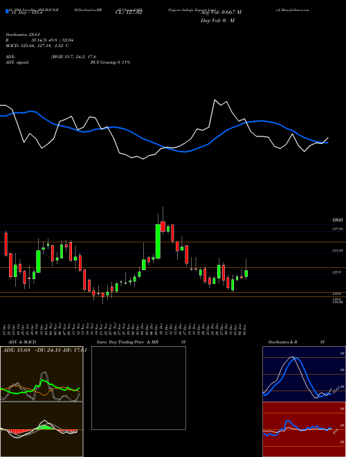 Chart Gujarat Ambuja (GAEL)  Technical (Analysis) Reports Gujarat Ambuja [