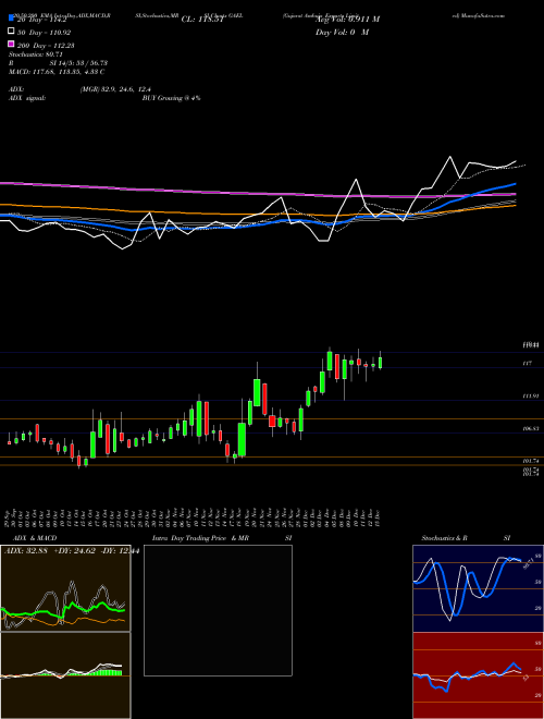 Gujarat Ambuja Exports Limited GAEL Support Resistance charts Gujarat Ambuja Exports Limited GAEL NSE