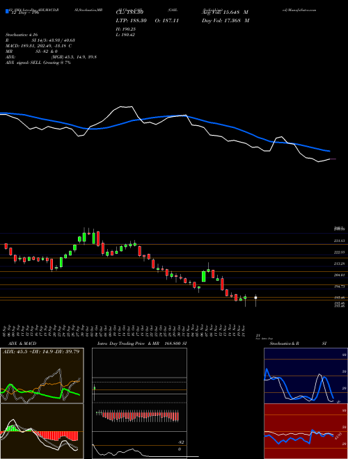 Chart Gail India (GAIL)  Technical (Analysis) Reports Gail India [