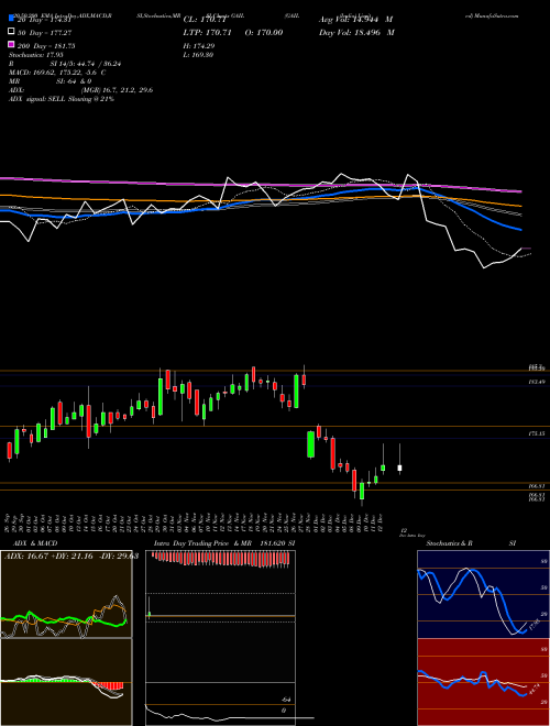 GAIL (India) Limited GAIL Support Resistance charts GAIL (India) Limited GAIL NSE