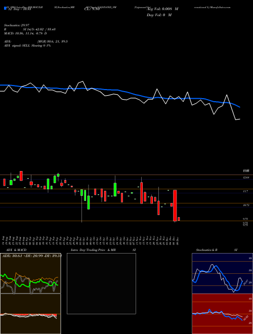 Chart Gajanand International (GAJANAND_SM)  Technical (Analysis) Reports Gajanand International [