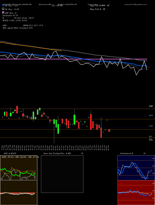 Gajanand International L GAJANAND_SM Support Resistance charts Gajanand International L GAJANAND_SM NSE