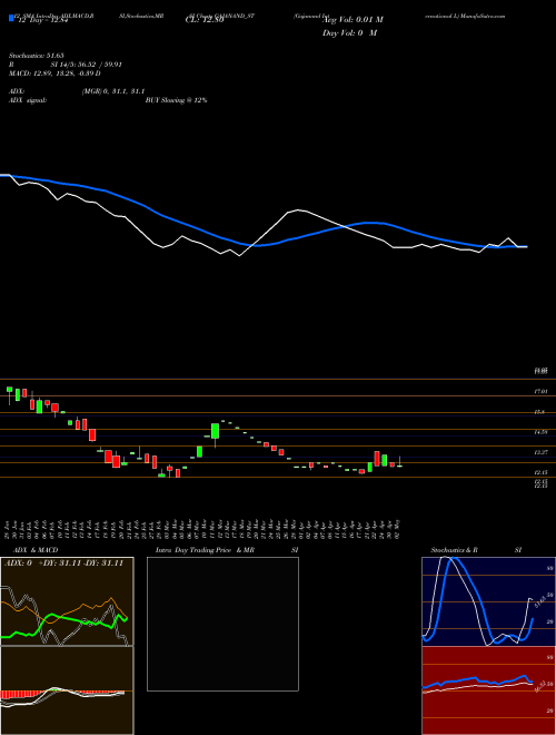 Chart Gajanand International (GAJANAND_ST)  Technical (Analysis) Reports Gajanand International [