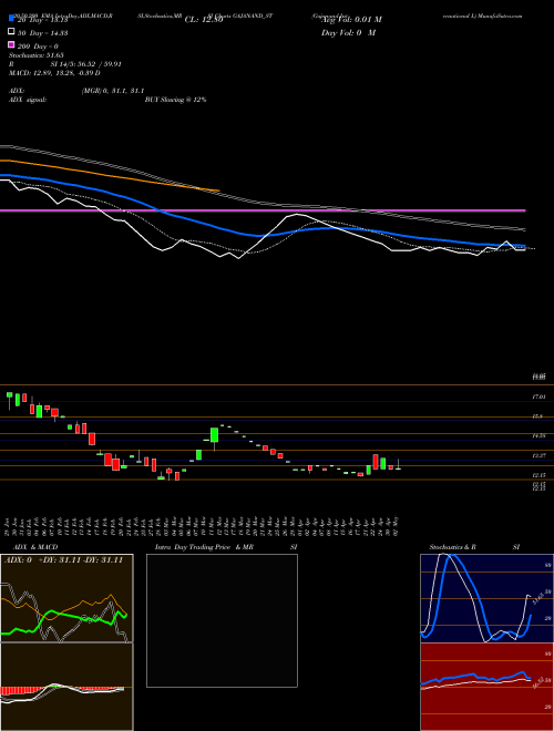 Gajanand International L GAJANAND_ST Support Resistance charts Gajanand International L GAJANAND_ST NSE