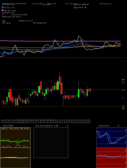 Gyscoal Alloys Limited GAL Support Resistance charts Gyscoal Alloys Limited GAL NSE