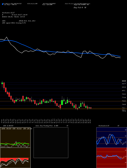 Chart Gala Precision (GALAPREC)  Technical (Analysis) Reports Gala Precision [
