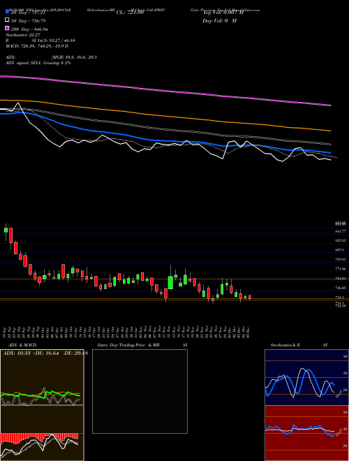 Gala Precision Eng Ltd GALAPREC Support Resistance charts Gala Precision Eng Ltd GALAPREC NSE