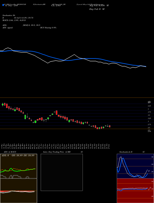 Chart Gyscoal Alloys (GAL_BE)  Technical (Analysis) Reports Gyscoal Alloys [