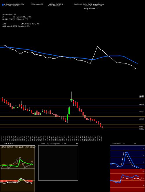 Chart Gandhar Oil (GANDHAR)  Technical (Analysis) Reports Gandhar Oil [