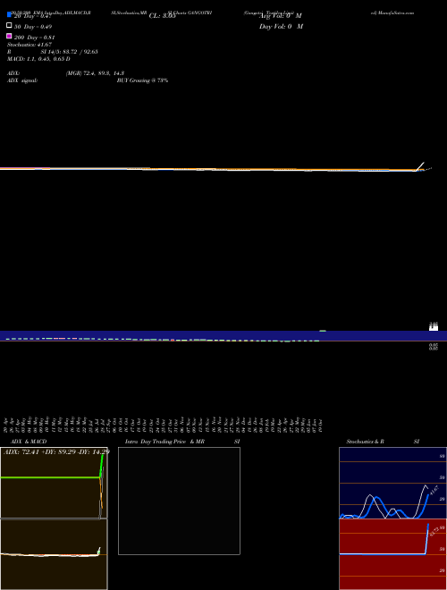 Gangotri Textiles Limited GANGOTRI Support Resistance charts Gangotri Textiles Limited GANGOTRI NSE
