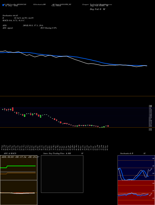 Chart Gangotri Textiles (GANGOTRI_BZ)  Technical (Analysis) Reports Gangotri Textiles [