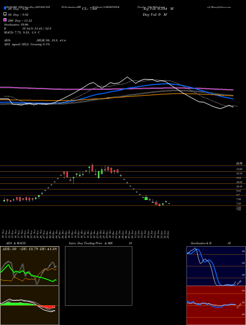 Garden Silk Mills Limited GARDENSILK Support Resistance charts Garden Silk Mills Limited GARDENSILK NSE