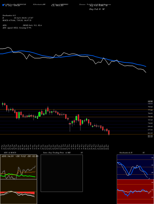Chart Garware Tech (GARFIBRES)  Technical (Analysis) Reports Garware Tech [