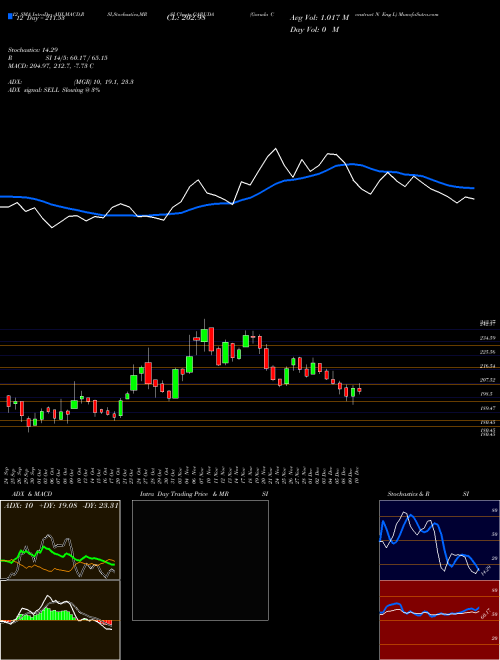 Chart Garuda Construct (GARUDA)  Technical (Analysis) Reports Garuda Construct [