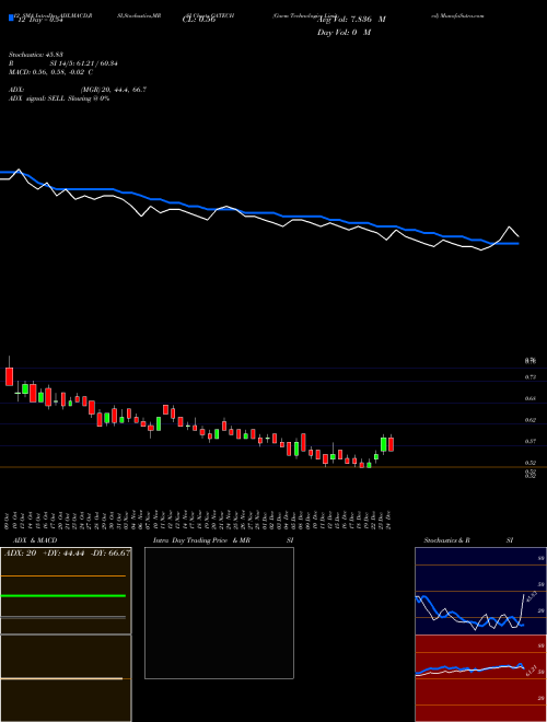 Chart Gacm Technologies (GATECH)  Technical (Analysis) Reports Gacm Technologies [