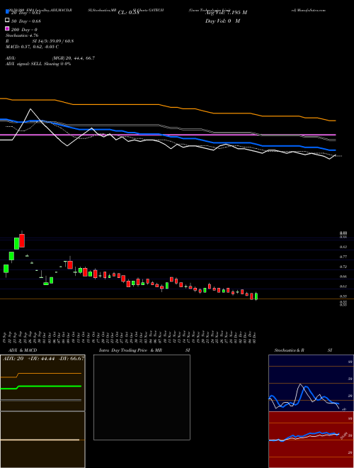 Gacm Technologies Limited GATECH Support Resistance charts Gacm Technologies Limited GATECH NSE