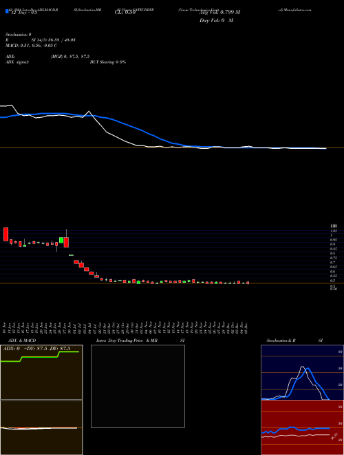 Chart Gacm Technologies (GATECHDVR)  Technical (Analysis) Reports Gacm Technologies [
