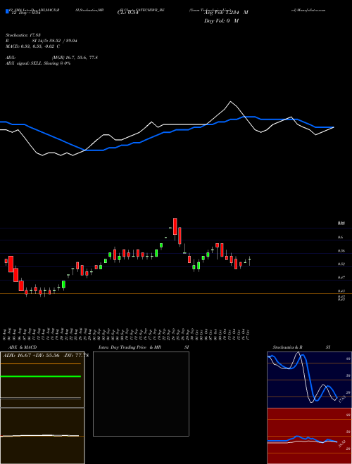 Chart Gacm Technologies (GATECHDVR_BE)  Technical (Analysis) Reports Gacm Technologies [
