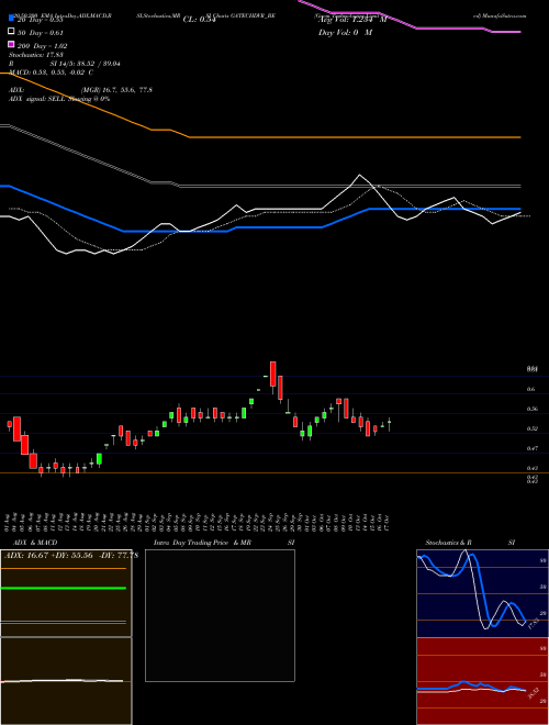Gacm Technologies Limited GATECHDVR_BE Support Resistance charts Gacm Technologies Limited GATECHDVR_BE NSE