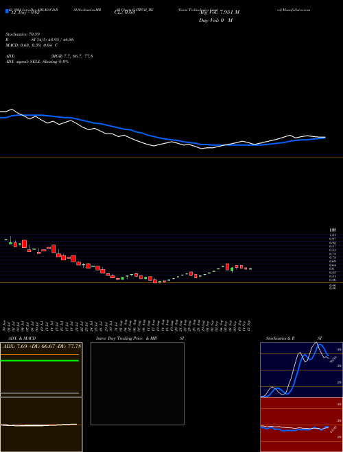 Chart Gacm Technologies (GATECH_BE)  Technical (Analysis) Reports Gacm Technologies [