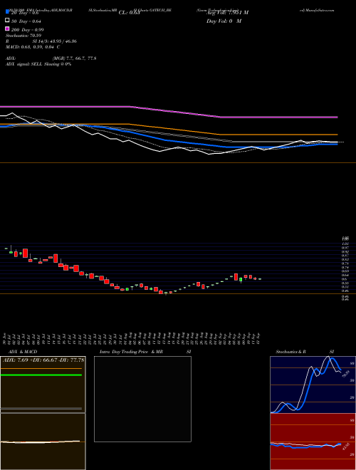 Gacm Technologies Limited GATECH_BE Support Resistance charts Gacm Technologies Limited GATECH_BE NSE