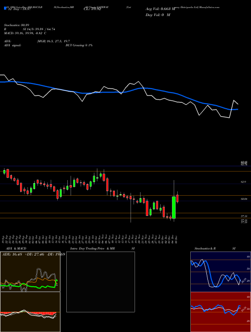 Chart Gateway Distriparks (GATEWAY)  Technical (Analysis) Reports Gateway Distriparks [