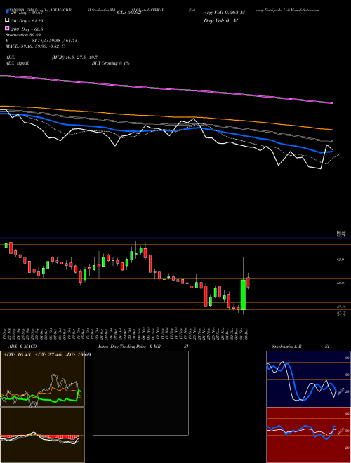 Gateway Distriparks Ltd GATEWAY Support Resistance charts Gateway Distriparks Ltd GATEWAY NSE