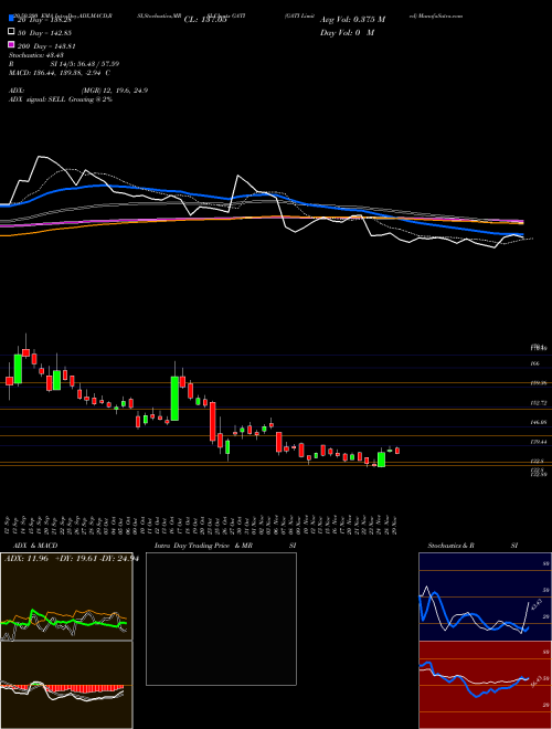 GATI Limited GATI Support Resistance charts GATI Limited GATI NSE