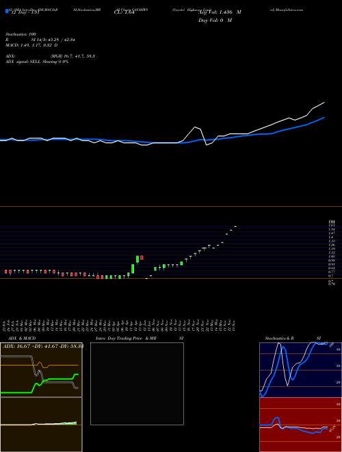 Chart Gayatri Highways (GAYAHWS)  Technical (Analysis) Reports Gayatri Highways [