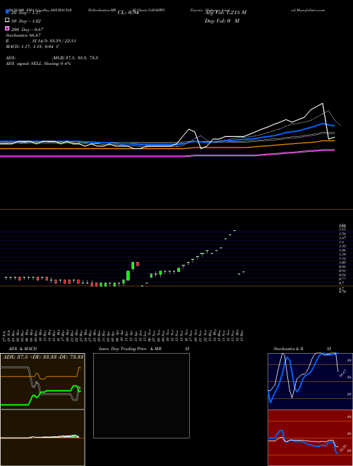 Gayatri Highways Limited GAYAHWS Support Resistance charts Gayatri Highways Limited GAYAHWS NSE