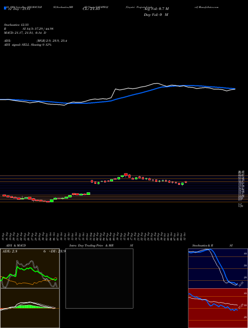 Chart Gayatri Projects (GAYAPROJ)  Technical (Analysis) Reports Gayatri Projects [