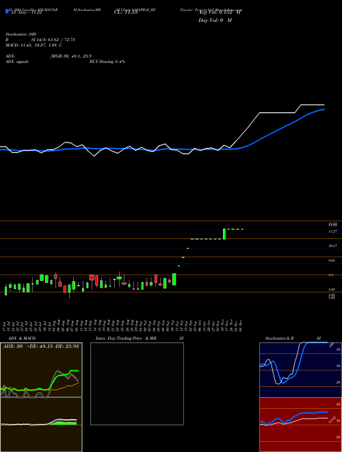 Chart Gayatri Projects (GAYAPROJ_BZ)  Technical (Analysis) Reports Gayatri Projects [
