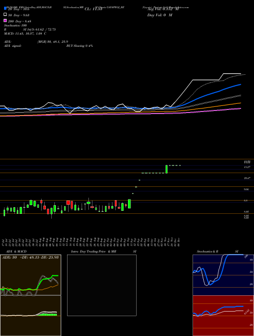 Gayatri Projects Ltd GAYAPROJ_BZ Support Resistance charts Gayatri Projects Ltd GAYAPROJ_BZ NSE