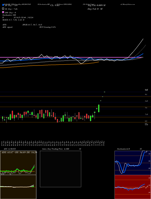 Gb Global Limited GBGLOBAL Support Resistance charts Gb Global Limited GBGLOBAL NSE