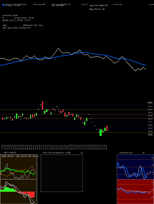 Chart Grand Continent (GCHOTELS_ST)  Technical (Analysis) Reports Grand Continent [