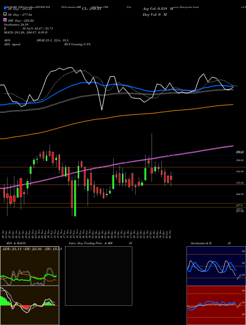 Gateway Distriparks Limited GDL Support Resistance charts Gateway Distriparks Limited GDL NSE
